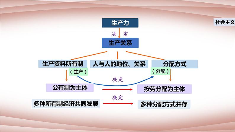 4.1我国的个人收入分配课件-2021-2022学年高中政治统编版必修二经济与社会第8页