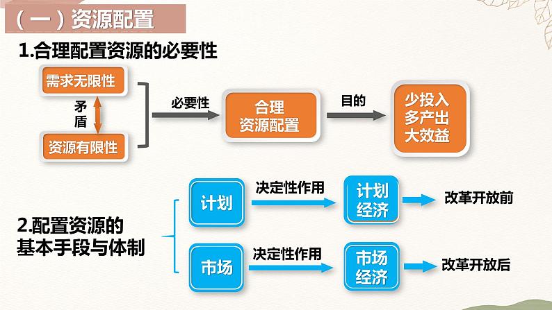 2.1使市场在资源配置中起决定性作用课件-2021-2022学年高中政治统编版必修二经济与社会第6页