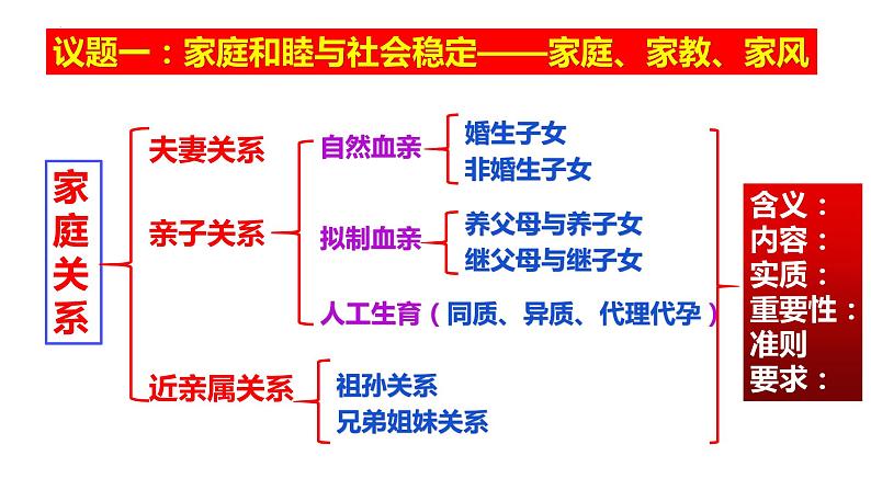 5.1家和万事兴课件-2021-2022学年高中政治统编版选择性必修2法律与生活第3页