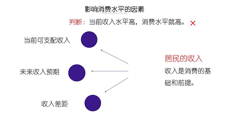 第3课多彩的消费课件-2022届高考政治一轮复习人教版必修一经济生活第8页