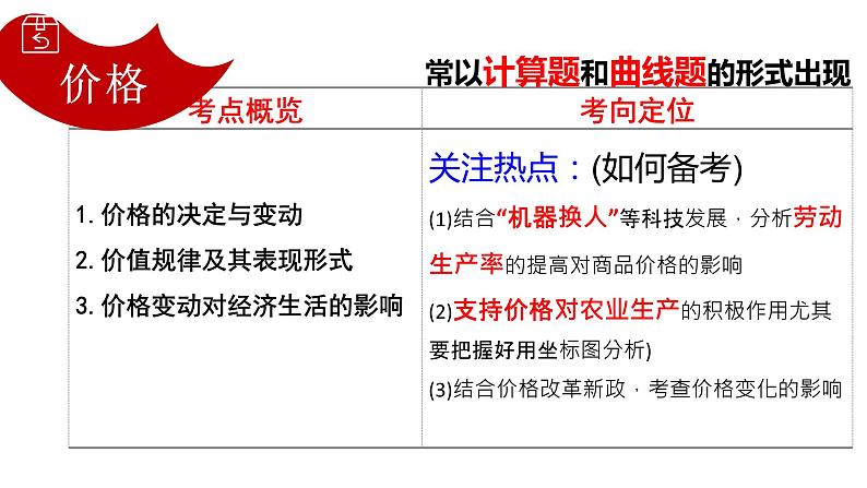 第二课多变的价格课件-2022届高考政治一轮复习人教版必修一经济生活第3页