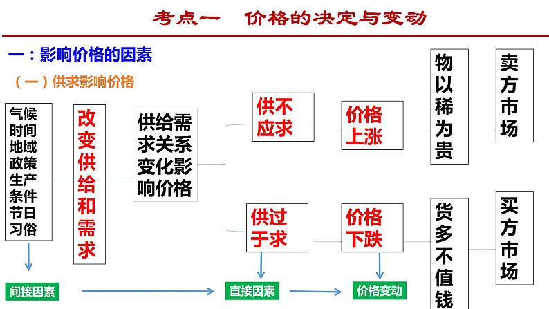 第二课多变的价格课件-2022届高考政治一轮复习人教版必修一经济生活第6页