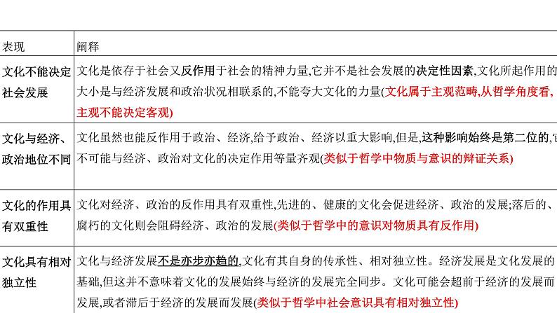 第一单元文化与生活课件-2022届高考政治一轮复习人教版必修三文化生活第2页