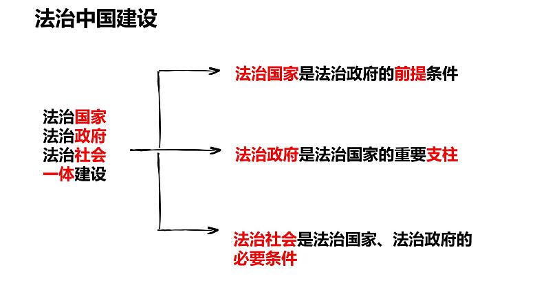 部编高中政治必修三政治与法治8.3法治社会 课件第2页