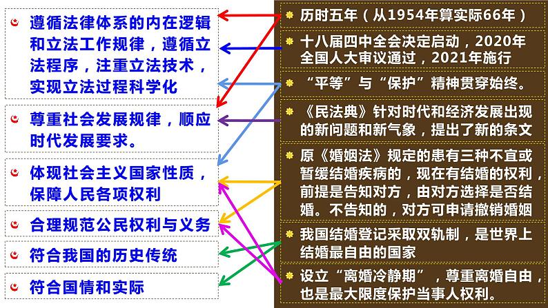 部编高中政治必修三政治与法治9.1科学立法 课件第7页