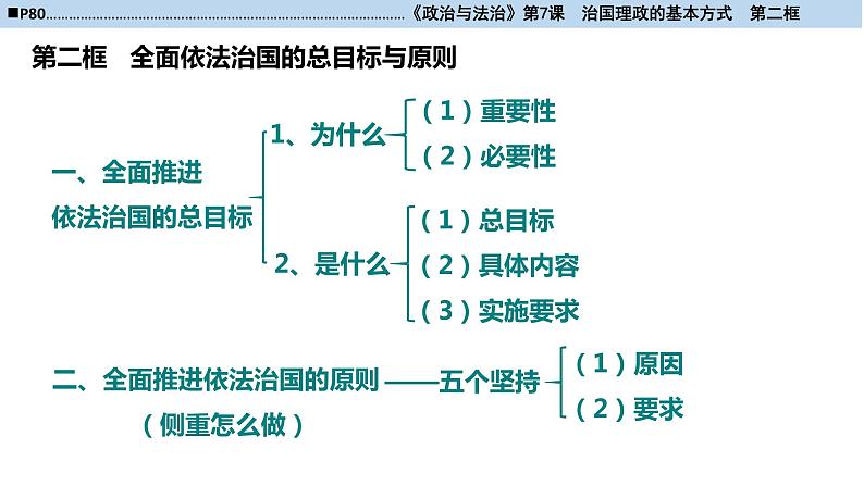 统编版高一必修3-7-2全面依法治国的总目标与原则课件PPT01