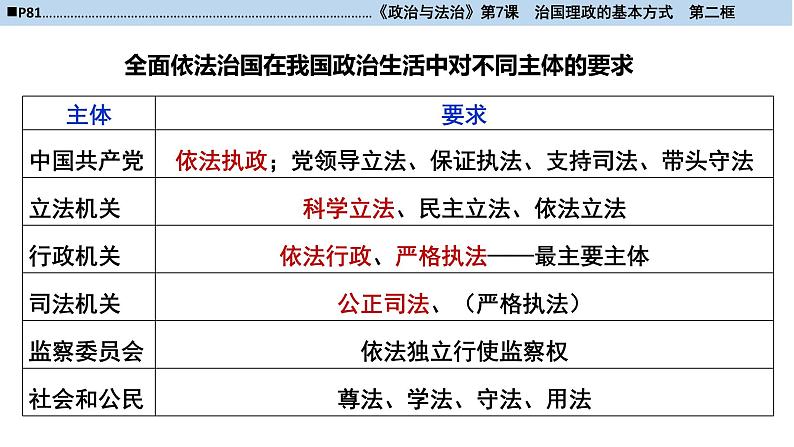 统编版高一必修3-7-2全面依法治国的总目标与原则课件PPT08