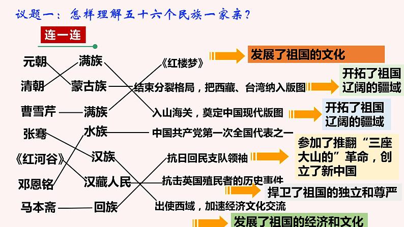 部编高中政治必修三政治与法治6.2民族区域自治制度 课件第6页