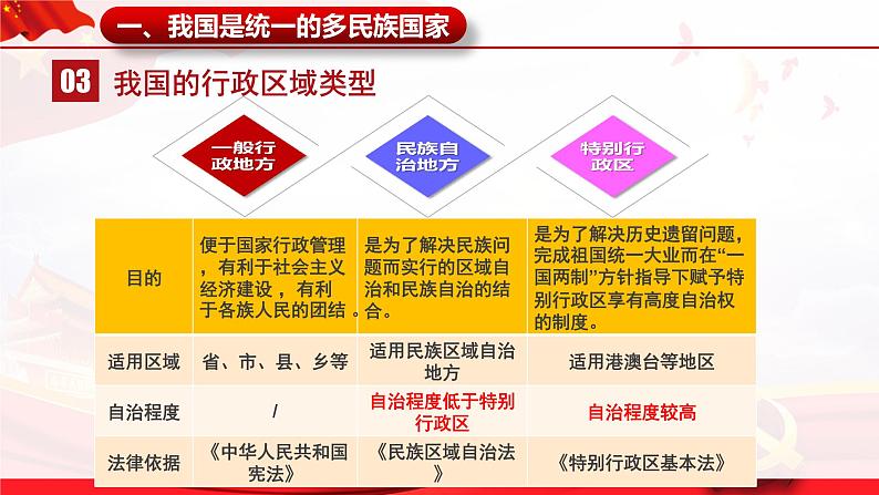 部编高中政治必修三政治与法治6.2民族区域自治制度 课件第8页