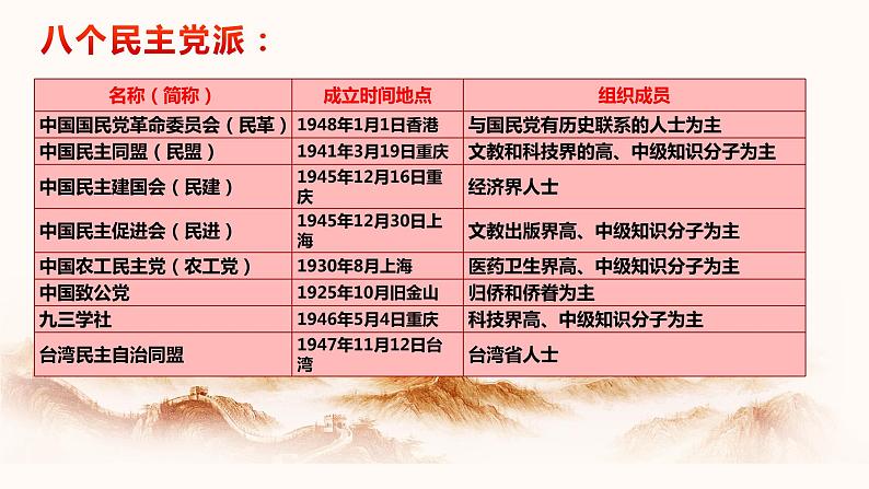 部编高中政治必修三政治与法治6.1中国共产党领导的多党合作和政治协商制度 课件第6页