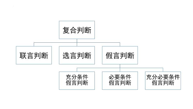 6.3复合判断的演绎推理方法课件-2021-2022学年高中政治统编版选择性必修三逻辑与思维03