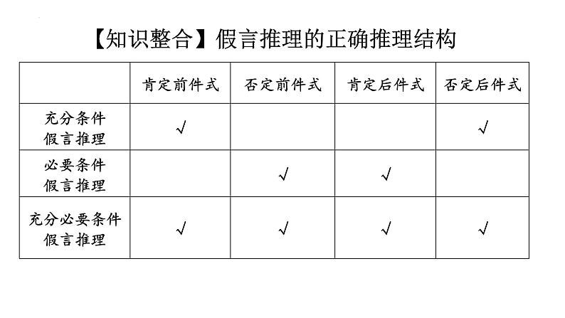 7.1归纳推理及其方法课件-2021-2022学年高中政治统编版选择性必修三逻辑与思维第1页