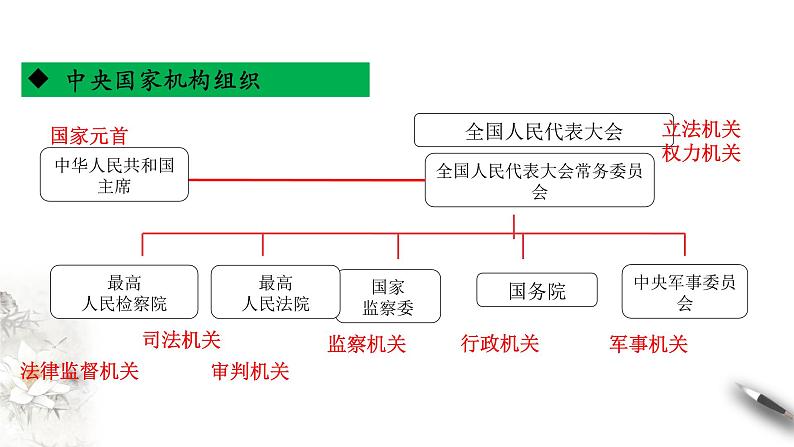 1.2国家的政权组织形式 课件第7页