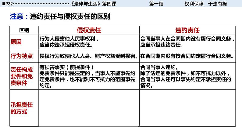 统编版政治选修二《法律与生活》4.1权利保障 于法有据课件PPT05