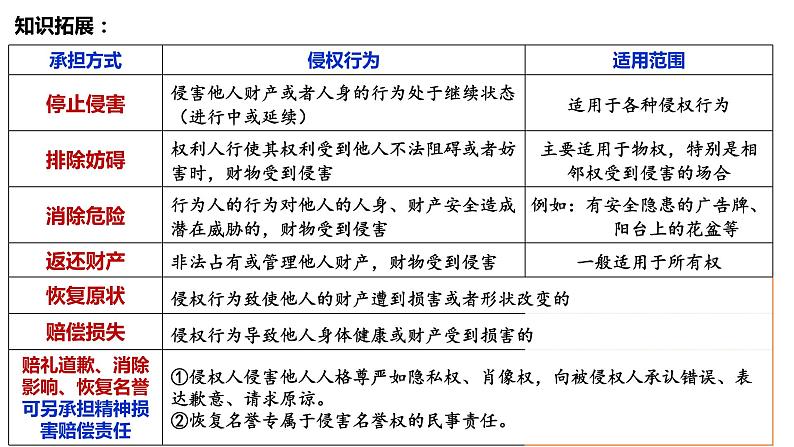 统编版政治选修二《法律与生活》4.1权利保障 于法有据课件PPT08