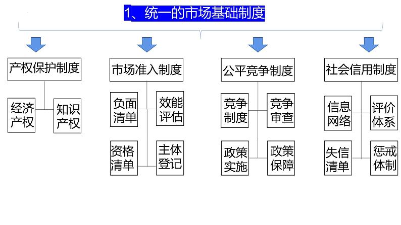 2022届高考政治热点专题：建设全国统一大市场课件第8页