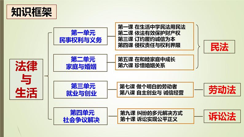 1.1认真对待民事权利与义务课件-2021-2022学年高中政治统编版选择性必修二法律与生活01