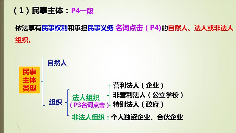 1.1认真对待民事权利与义务课件-2021-2022学年高中政治统编版选择性必修二法律与生活08