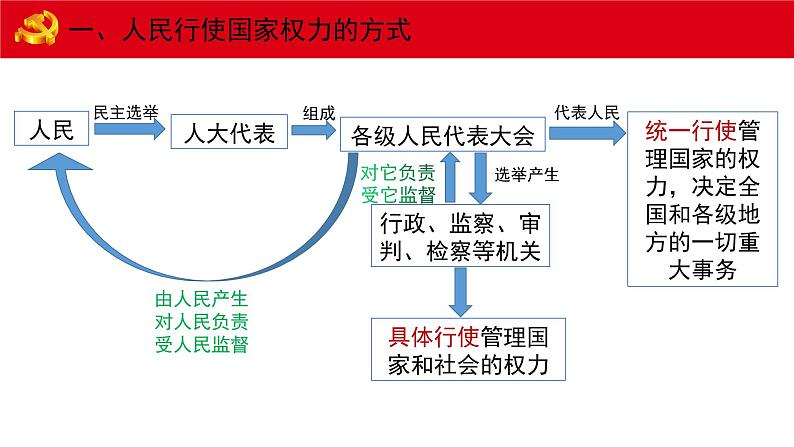 5.1人民代表大会：我国的国家权力机关课件-2021-2022学年高中政治统编版必修三第4页