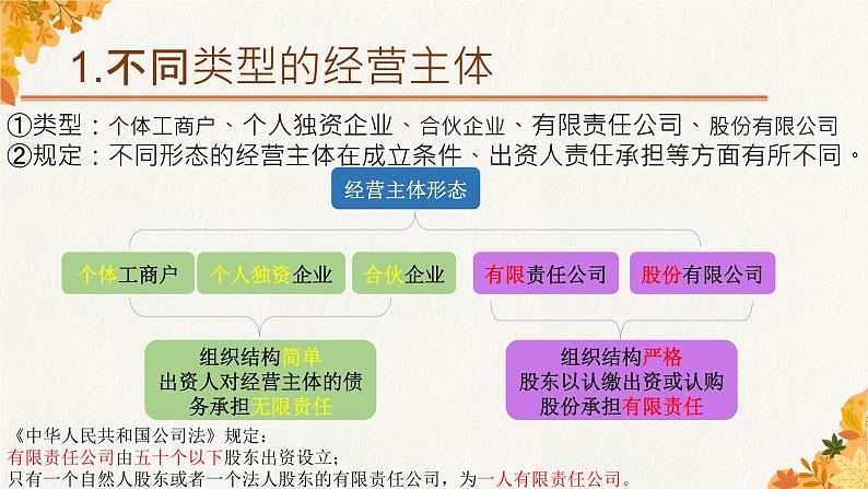 8.1自主创业公平竞争课件-2021-2022学年高中政治统编版选择性必修二法律与生活第6页