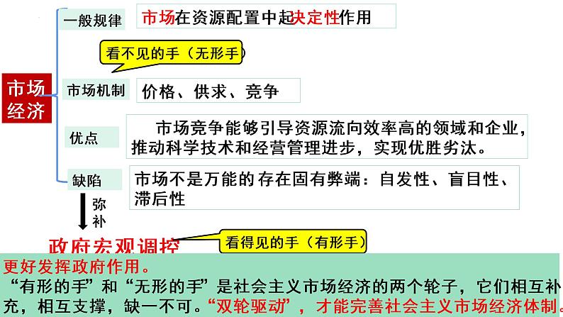 2.2更好发挥政府作用课件-2021-2022学年高中政治统编版必修二经济与社会第2页