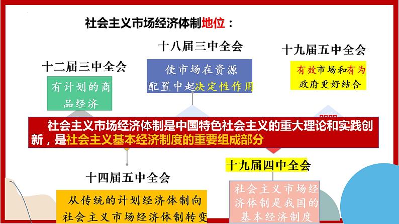 2.2更好发挥政府作用课件-2021-2022学年高中政治统编版必修二经济与社会第6页