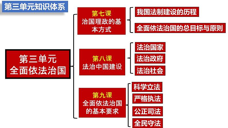 8.3法治社会课件-2021-2022学年高中政治统编版必修三政治与法治01