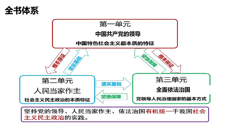 7.1 我国法治建设的历程 课件-2021-2022学年高中政治统编版必修三政治与法治02