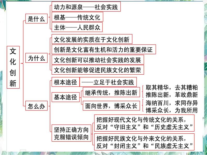 第五课 文化创新 复习优质课课件PPT第4页