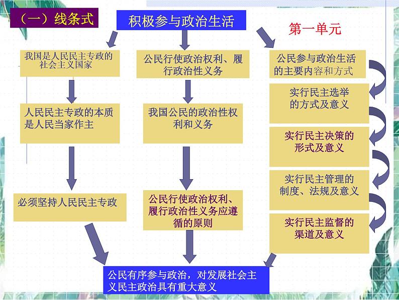 高考政治生活模块整合课件PPT03