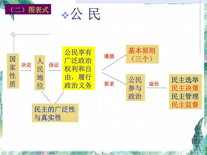 高考政治生活模块整合课件PPT04