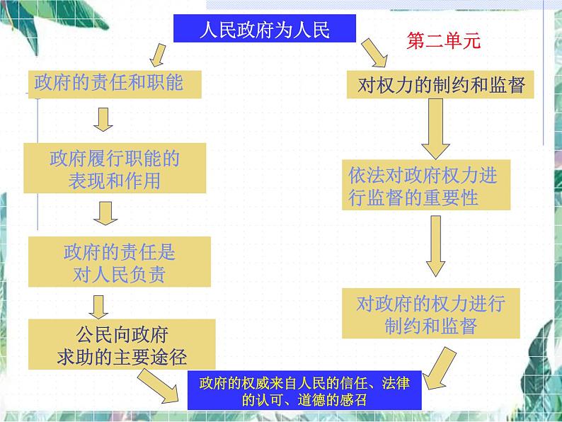 高考政治生活模块整合课件PPT07