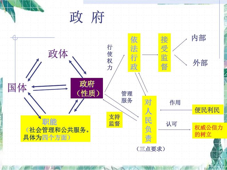 高考政治生活模块整合课件PPT08