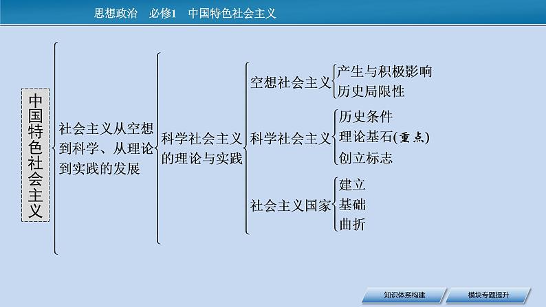 必修1 模块知识复习课件PPT04