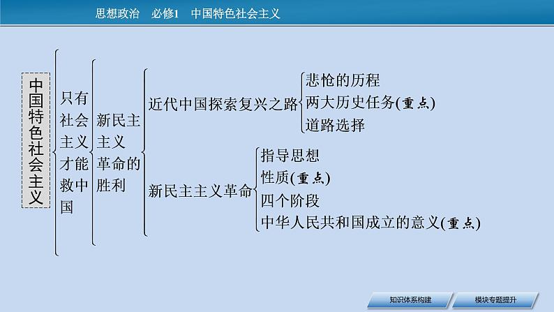 必修1 模块知识复习课件PPT05