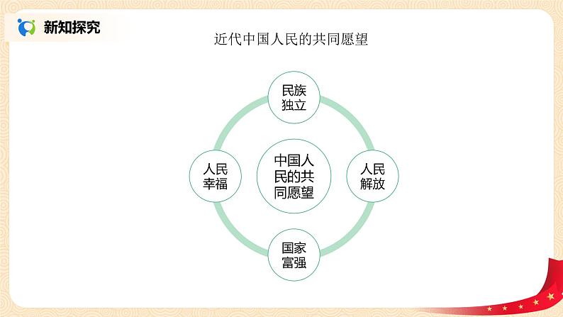 2.1.1《悲怆的历程——近代中国探索复兴之路》课件第6页