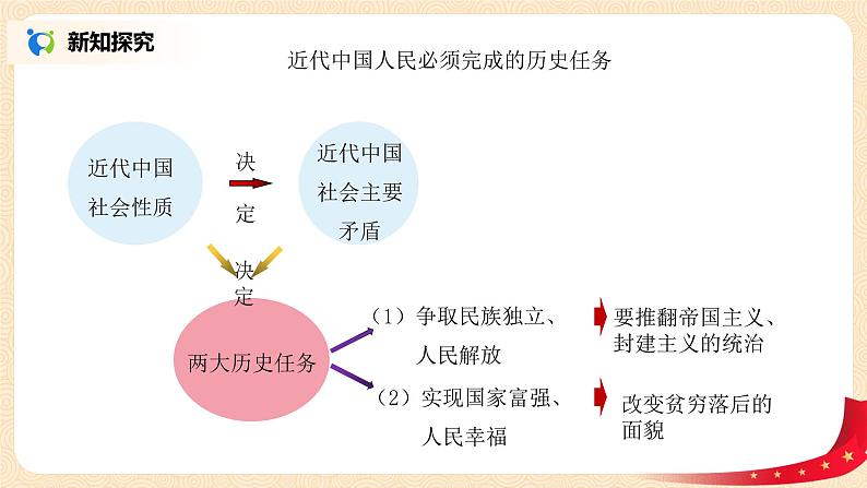 2.1.1《悲怆的历程——近代中国探索复兴之路》课件第7页