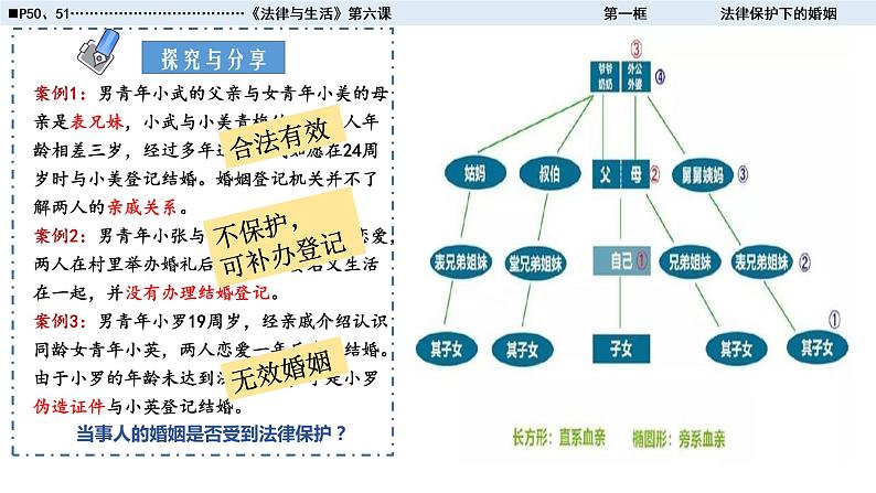 2022高二政治选修2-6-1法律保护下的婚姻课件PPT05