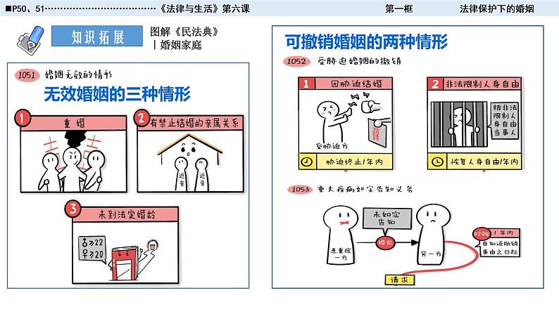 2022高二政治选修2-6-1法律保护下的婚姻课件PPT06