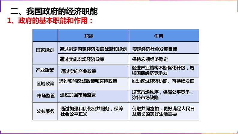 2.2更好发挥政府作用 课件第8页