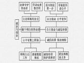 高中新教材部编版政治选择性必修二课件第3单元单元整合