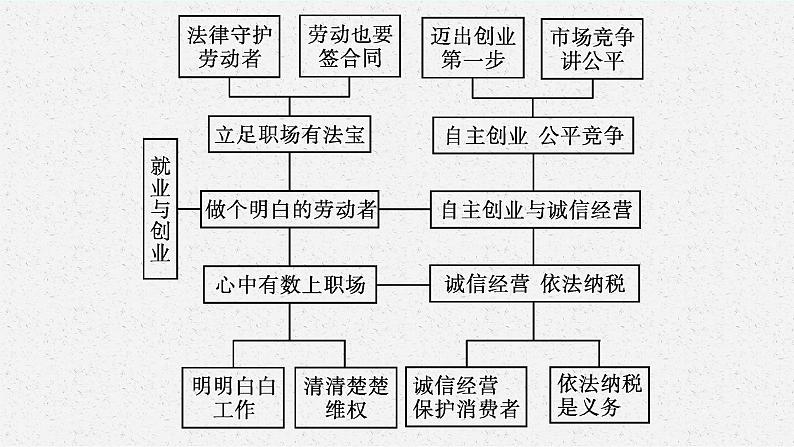 高中新教材部编版政治选择性必修二课件第3单元单元整合第4页