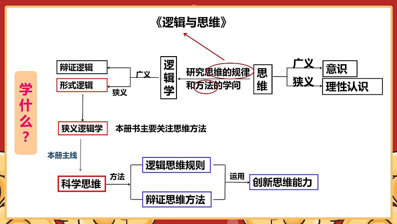 1.1思维的含义与特征课件-2020-2021学年统编版（2019）高中政治选择性必修三第1页