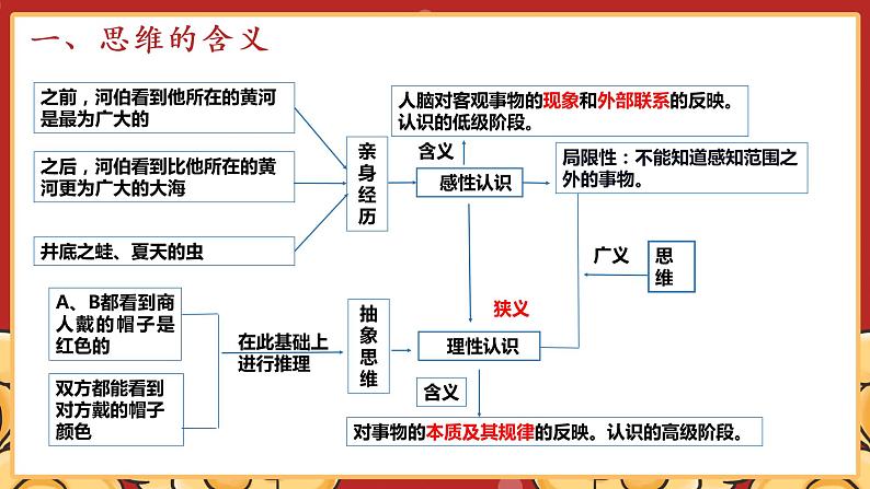 1.1思维的含义与特征课件-2020-2021学年统编版（2019）高中政治选择性必修三第6页