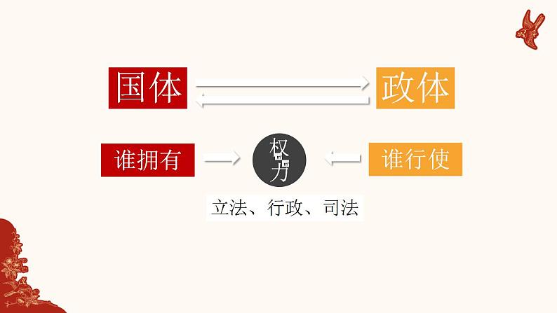 1.2国家的政权组织形式课件-2021-2022学年高中政治统编版选择性必修一当代国际政治与经济第2页