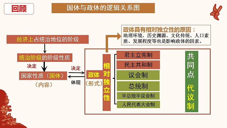 1.2国家的政权组织形式课件-2021-2022学年高中政治统编版选择性必修一当代国际政治与经济第4页