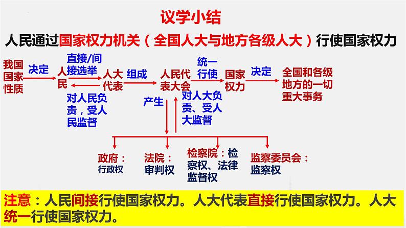 5.1人民代表大会：我国的国家权力机关课件-2021-2022学年高中政治统编版必修三第5页