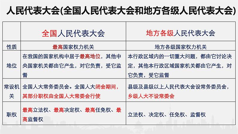 5.1人民代表大会：我国的国家权力机关课件-2021-2022学年高中政治统编版必修三第6页