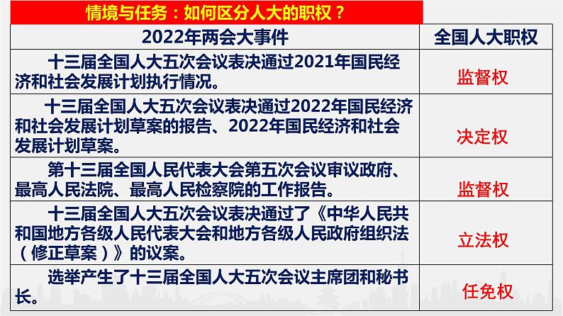 5.1人民代表大会：我国的国家权力机关课件-2021-2022学年高中政治统编版必修三第7页