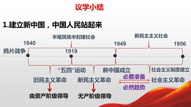 1.2中国共产党领导人民站起来、富起来、强起来课件-2021-2022学年高中政治统编版必修三政治与法治05